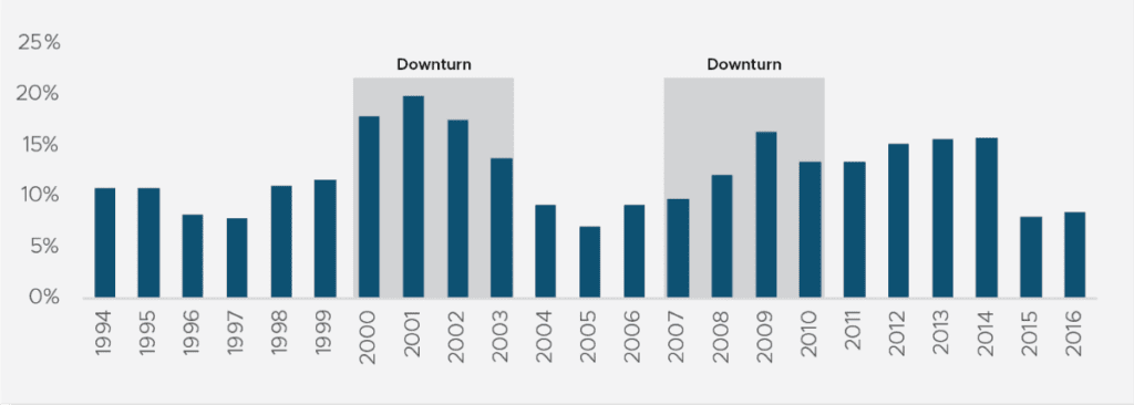 Private Investments Market Volatility Chart 2