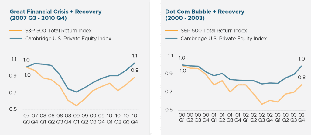 Private Investments Market Volatility Chart 3